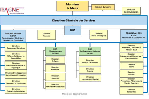 Organigramme de la ville d'Aubagne