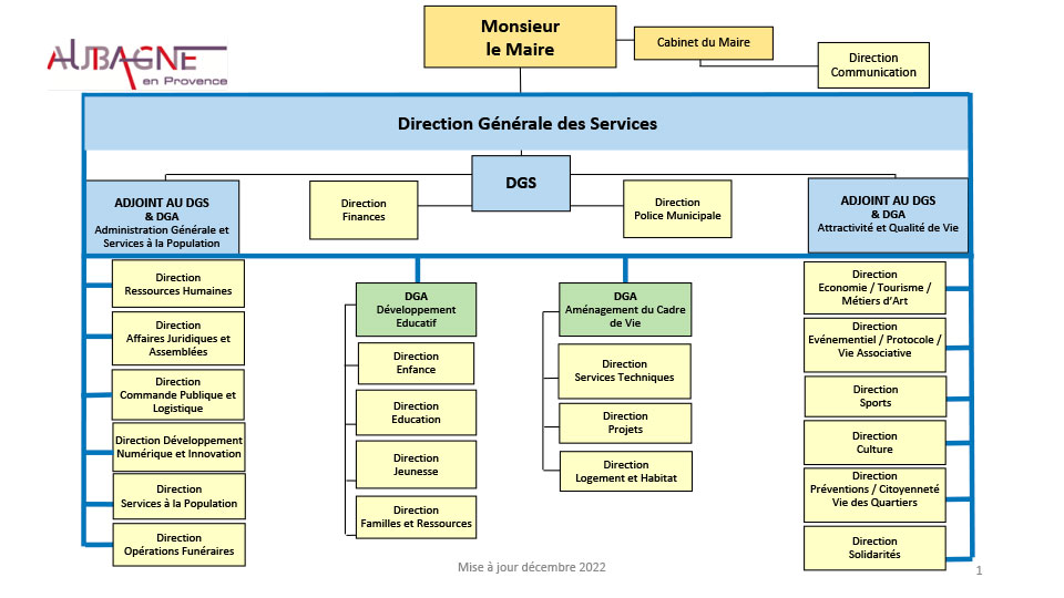 Organigramme de la ville d'Aubagne