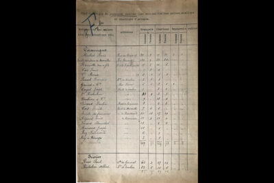 Liste des usines d'Aubagne avec le nombre d'ouvriers, l'origine et le sexe, page 1 : céramiques et scieries - Agrandir l'image 14 sur 14, fenêtre modale