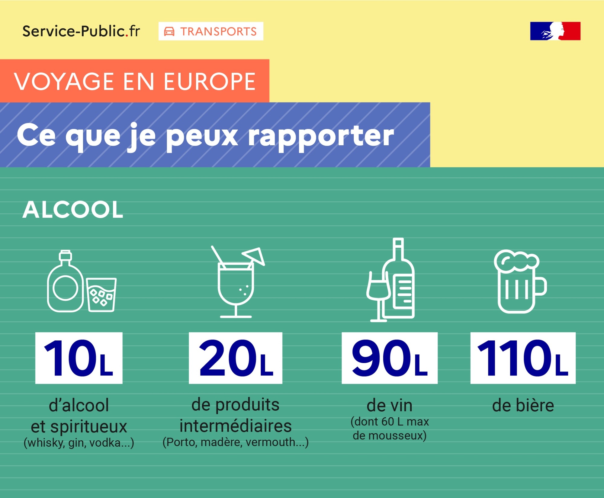 Vous pouvez ramener librement dans vos bagages de l'alcool depuis un pays de l'Union européenne. Vous devez respecter les quantités maximales suivantes : 90 litres de vins, dont 60 litres maximum de pétillant, 110 litres de bière, 10 litres d'alcool fort et spiritueux (whisky, rhum, vodka, liqueurs, etc.) ou 20 litres de produits intermédiaires (type porto, madère, vermouth, banyuls)