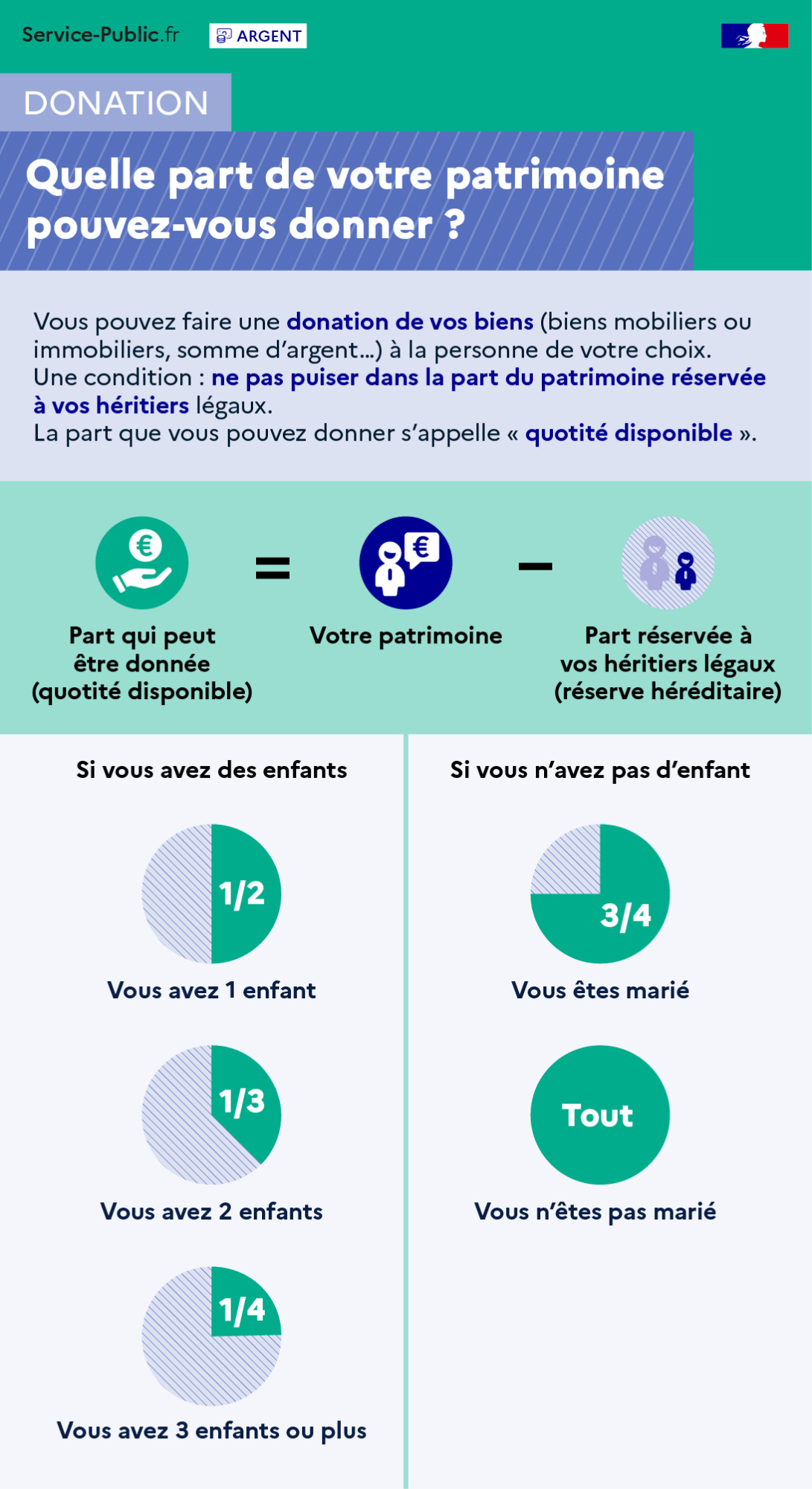 Quelle part de votre patrimoine pouvez-vous donner ?