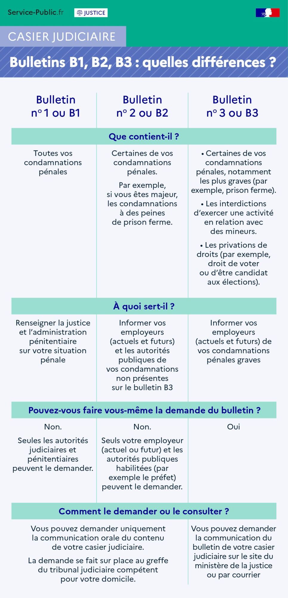 Casier judiciaire bulletins B1, B2, B3 : quelles différences ?