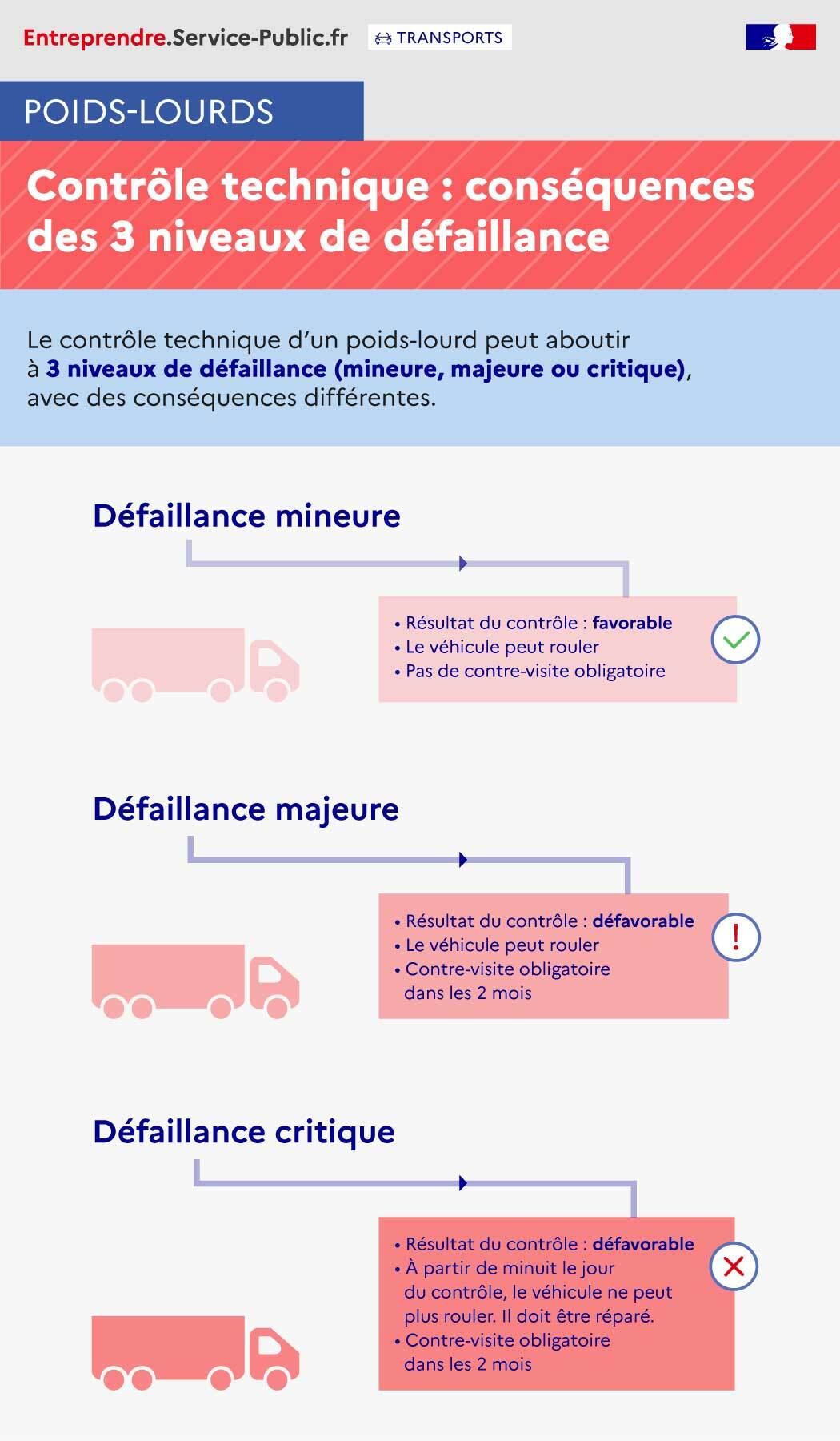 Quelles sont les conséquences des 3 niveaux de défaillance possibles à la suite du contrôle technique d'un poids-lourd ?