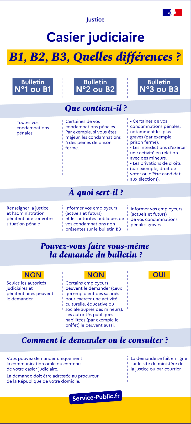 Casier judiciaire bulletins B1, B2, B3 : quelles différences ?